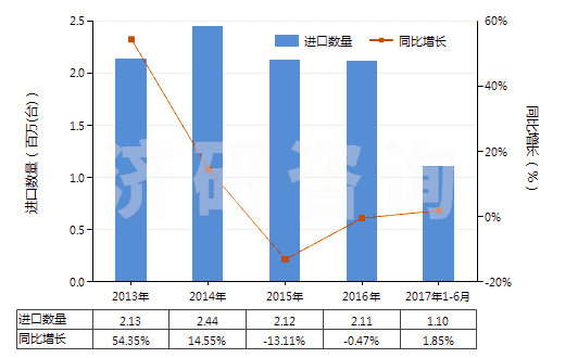 2013-2017年6月中國電動(dòng)回轉(zhuǎn)式齒輪泵(HS84136021)進(jìn)口量及增速統(tǒng)計(jì) 2013-2017年6月中國電動(dòng)回轉(zhuǎn)式齒輪泵(HS84136021)進(jìn)口量及增速統(tǒng)計(jì)